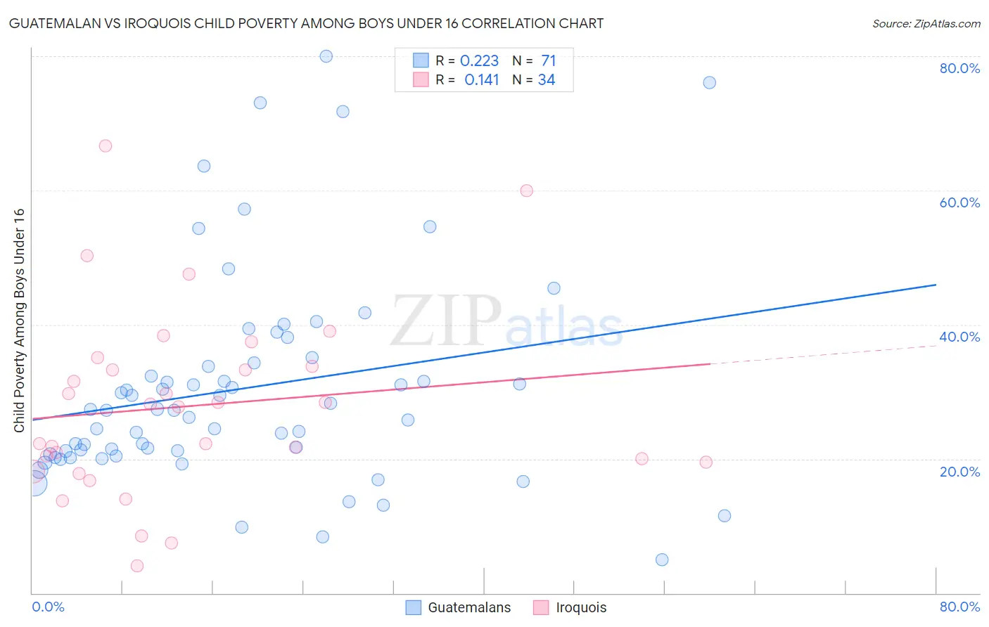 Guatemalan vs Iroquois Child Poverty Among Boys Under 16
