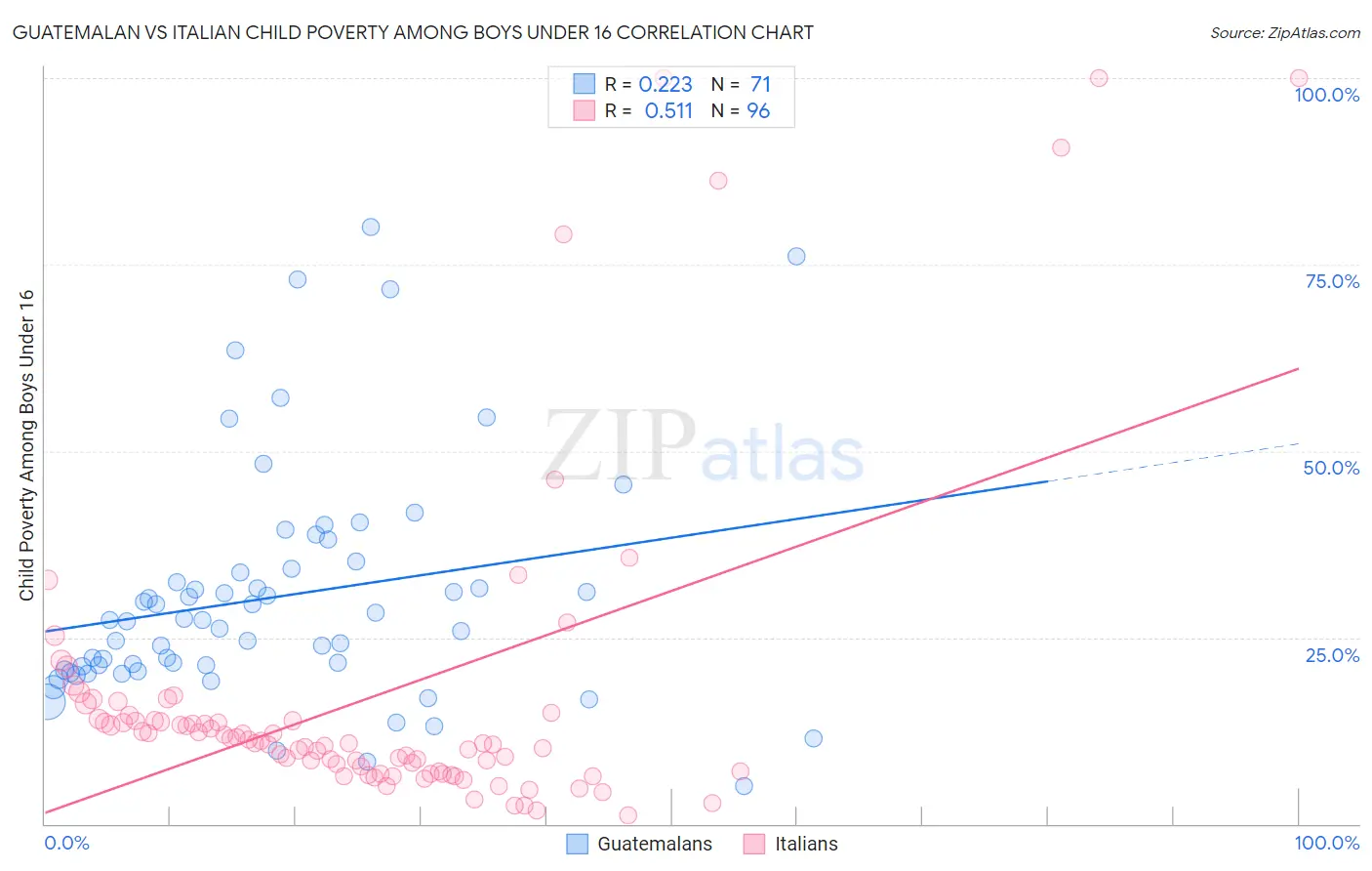 Guatemalan vs Italian Child Poverty Among Boys Under 16