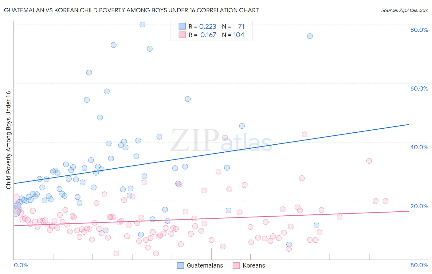 Guatemalan vs Korean Child Poverty Among Boys Under 16