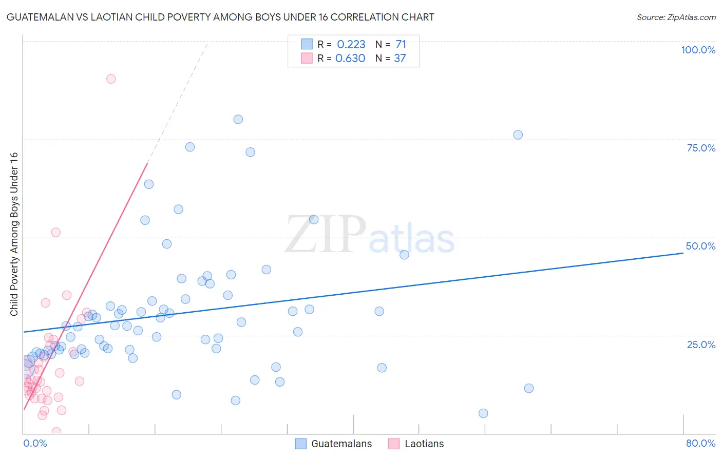 Guatemalan vs Laotian Child Poverty Among Boys Under 16