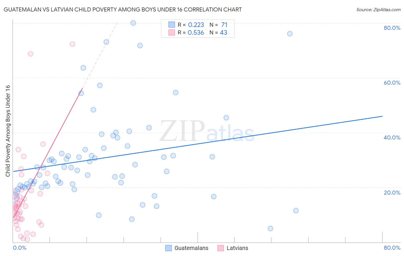 Guatemalan vs Latvian Child Poverty Among Boys Under 16