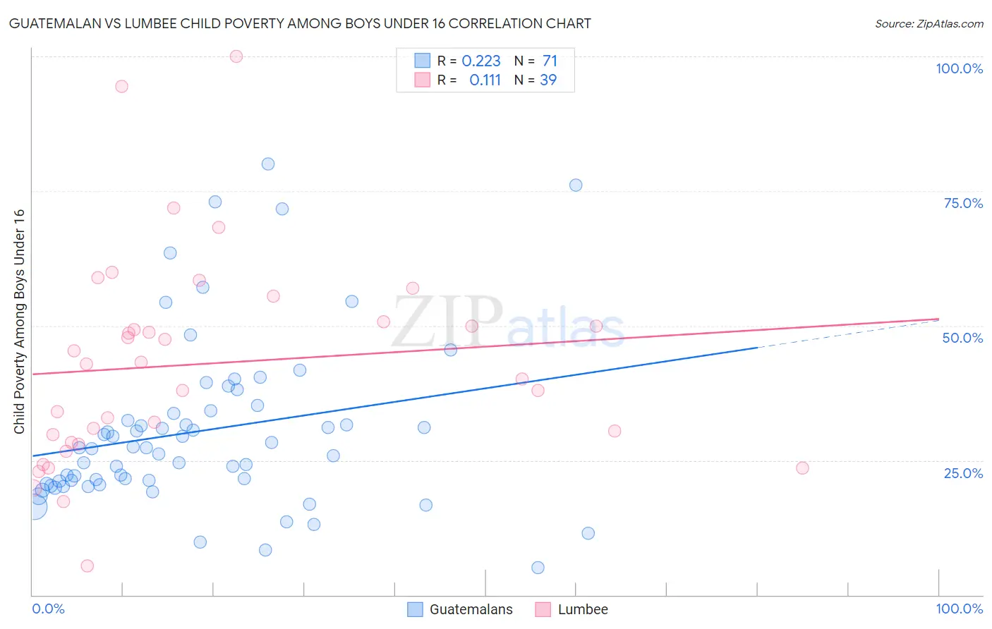 Guatemalan vs Lumbee Child Poverty Among Boys Under 16