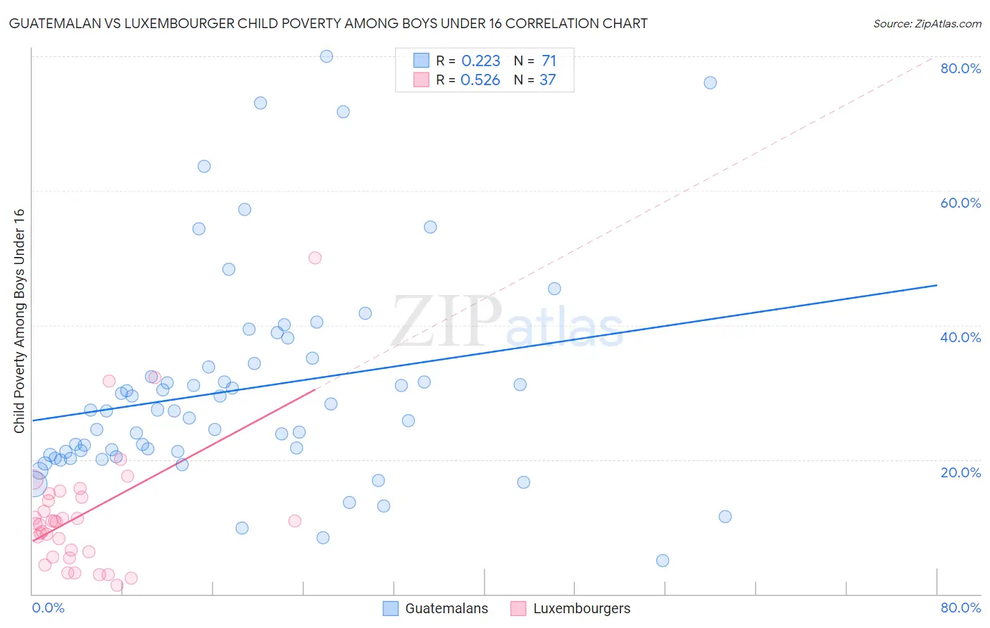 Guatemalan vs Luxembourger Child Poverty Among Boys Under 16