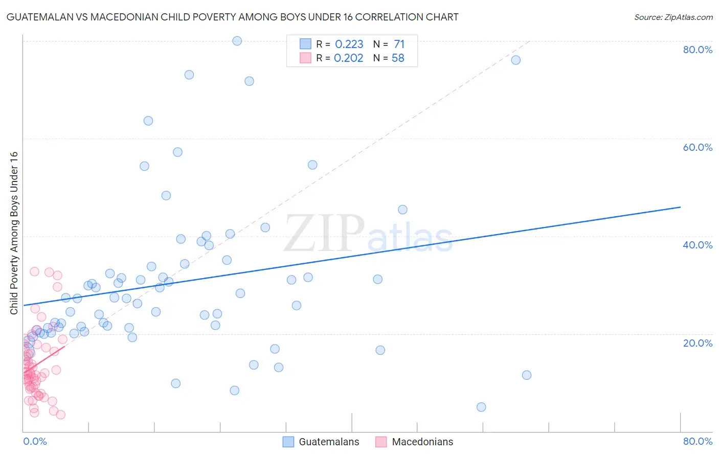 Guatemalan vs Macedonian Child Poverty Among Boys Under 16
