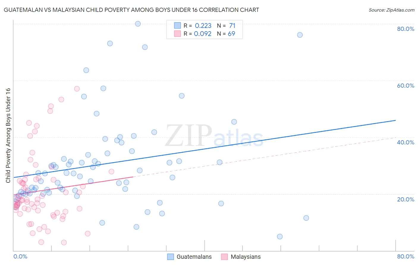 Guatemalan vs Malaysian Child Poverty Among Boys Under 16