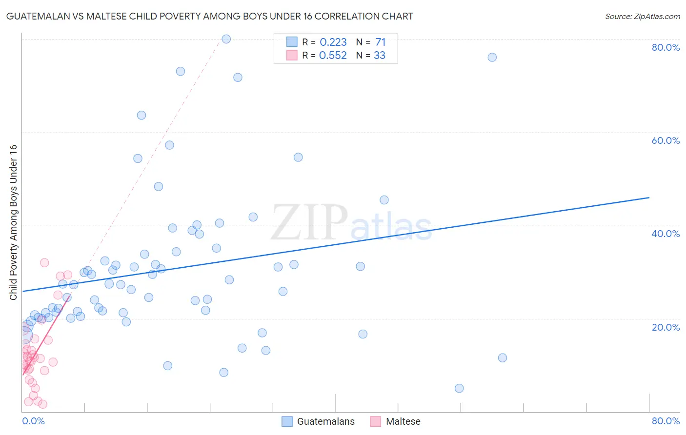 Guatemalan vs Maltese Child Poverty Among Boys Under 16