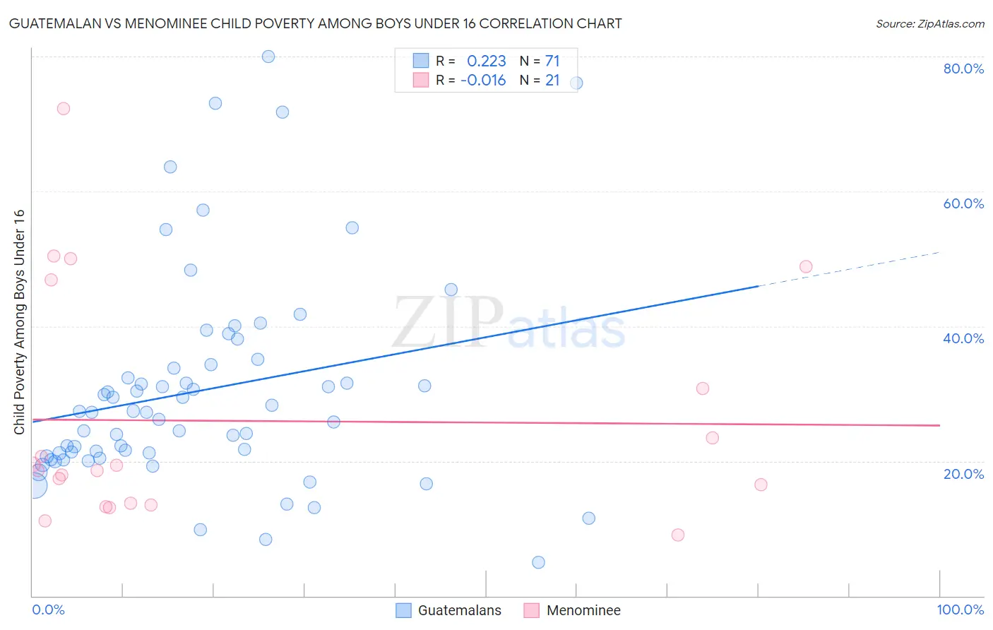 Guatemalan vs Menominee Child Poverty Among Boys Under 16