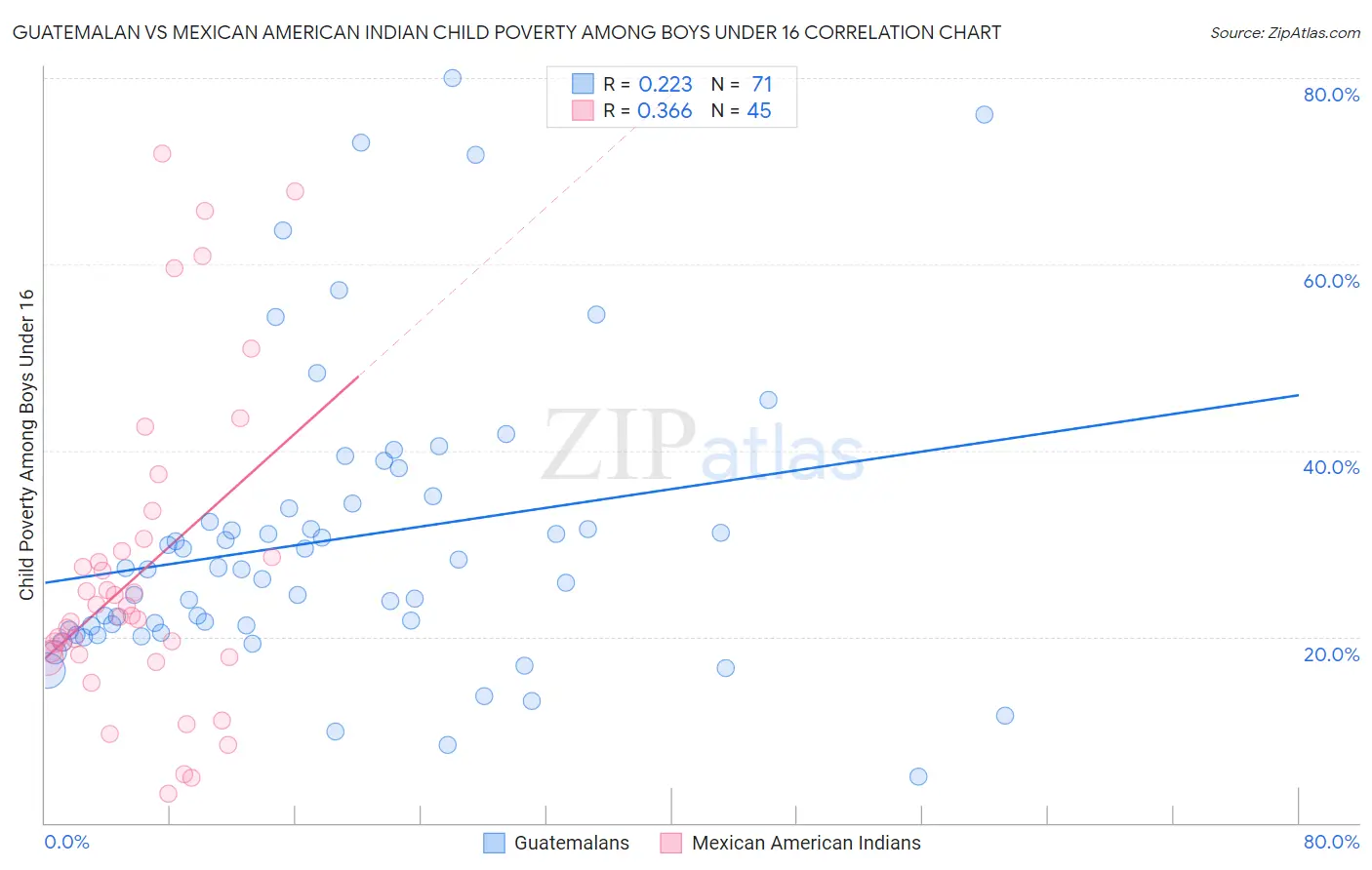 Guatemalan vs Mexican American Indian Child Poverty Among Boys Under 16