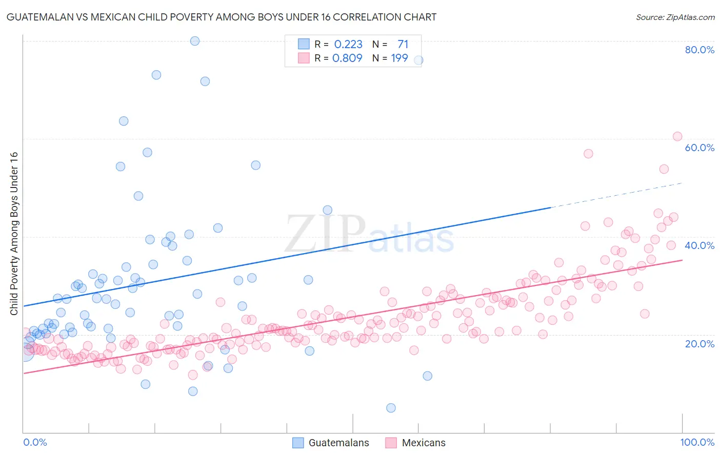 Guatemalan vs Mexican Child Poverty Among Boys Under 16