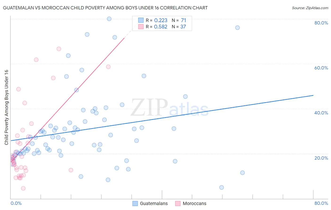 Guatemalan vs Moroccan Child Poverty Among Boys Under 16