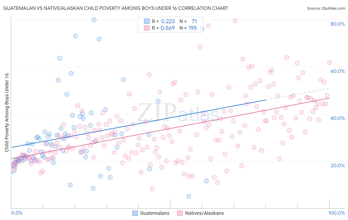 Guatemalan vs Native/Alaskan Child Poverty Among Boys Under 16