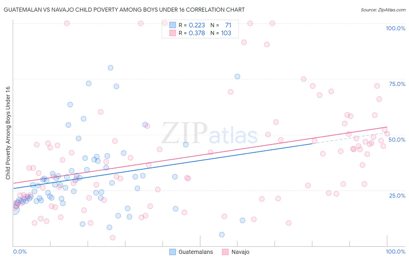 Guatemalan vs Navajo Child Poverty Among Boys Under 16