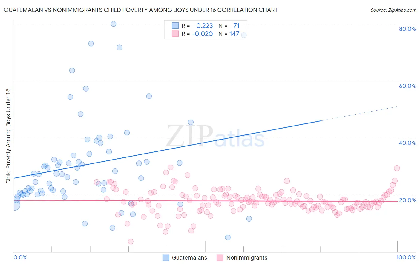 Guatemalan vs Nonimmigrants Child Poverty Among Boys Under 16