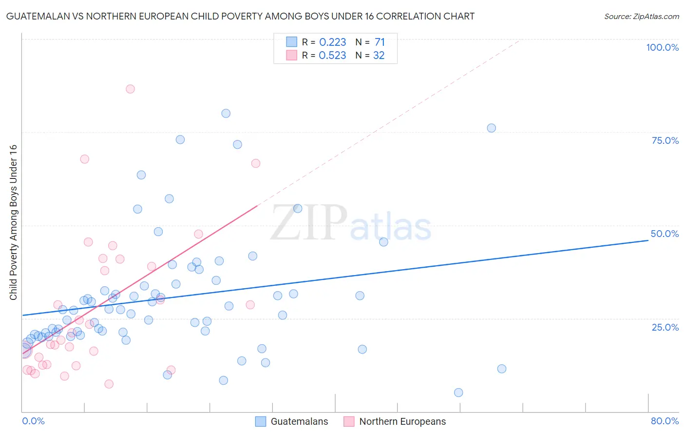 Guatemalan vs Northern European Child Poverty Among Boys Under 16