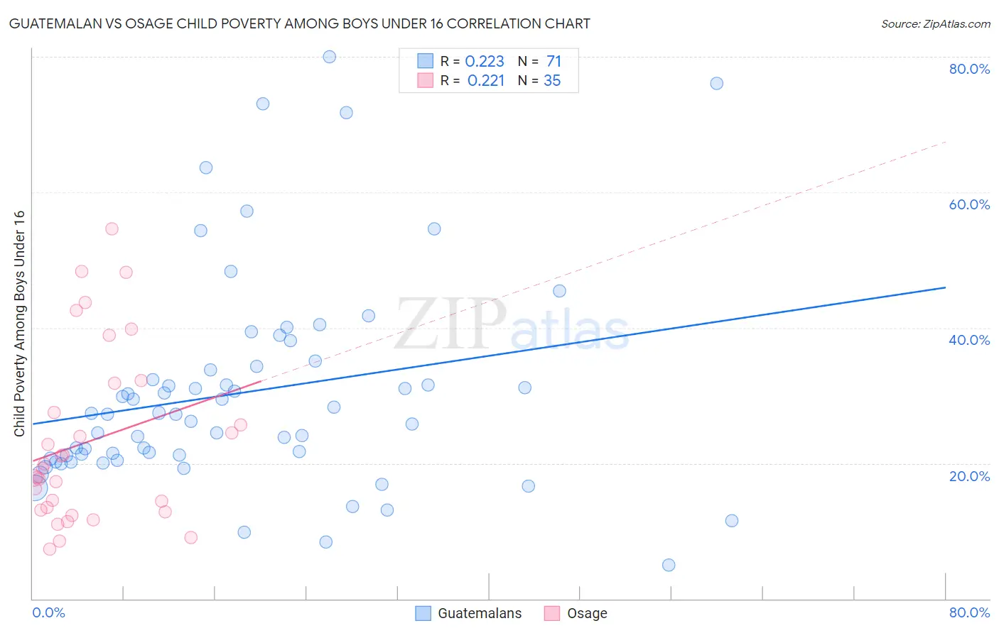 Guatemalan vs Osage Child Poverty Among Boys Under 16