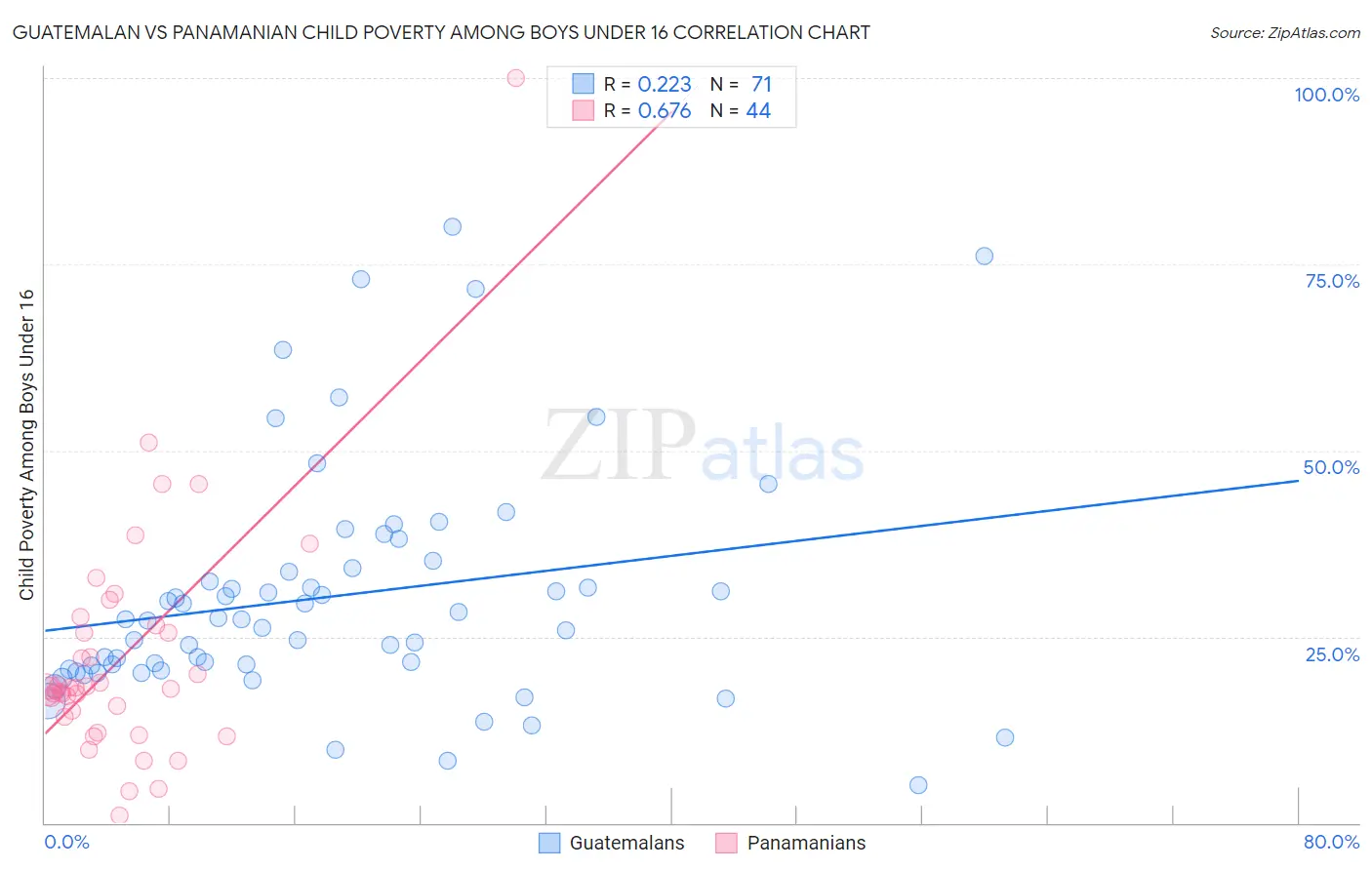 Guatemalan vs Panamanian Child Poverty Among Boys Under 16