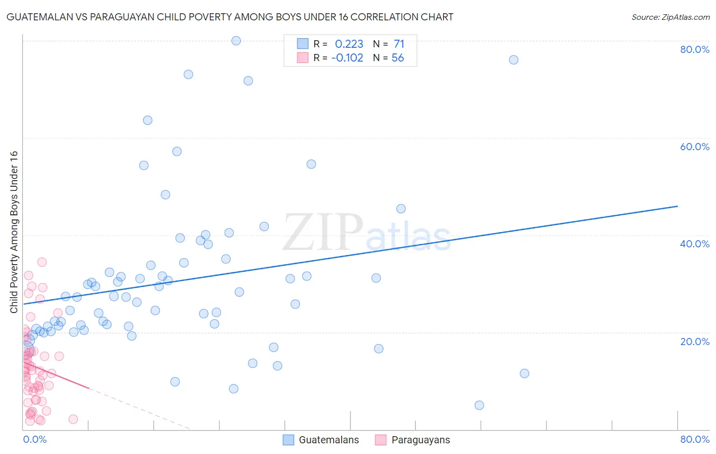 Guatemalan vs Paraguayan Child Poverty Among Boys Under 16
