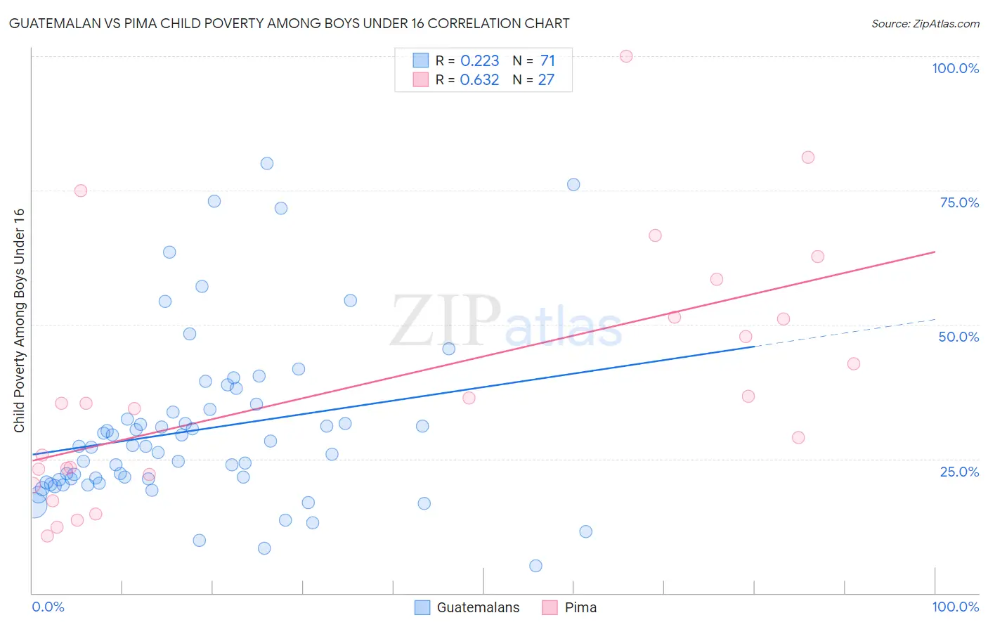 Guatemalan vs Pima Child Poverty Among Boys Under 16