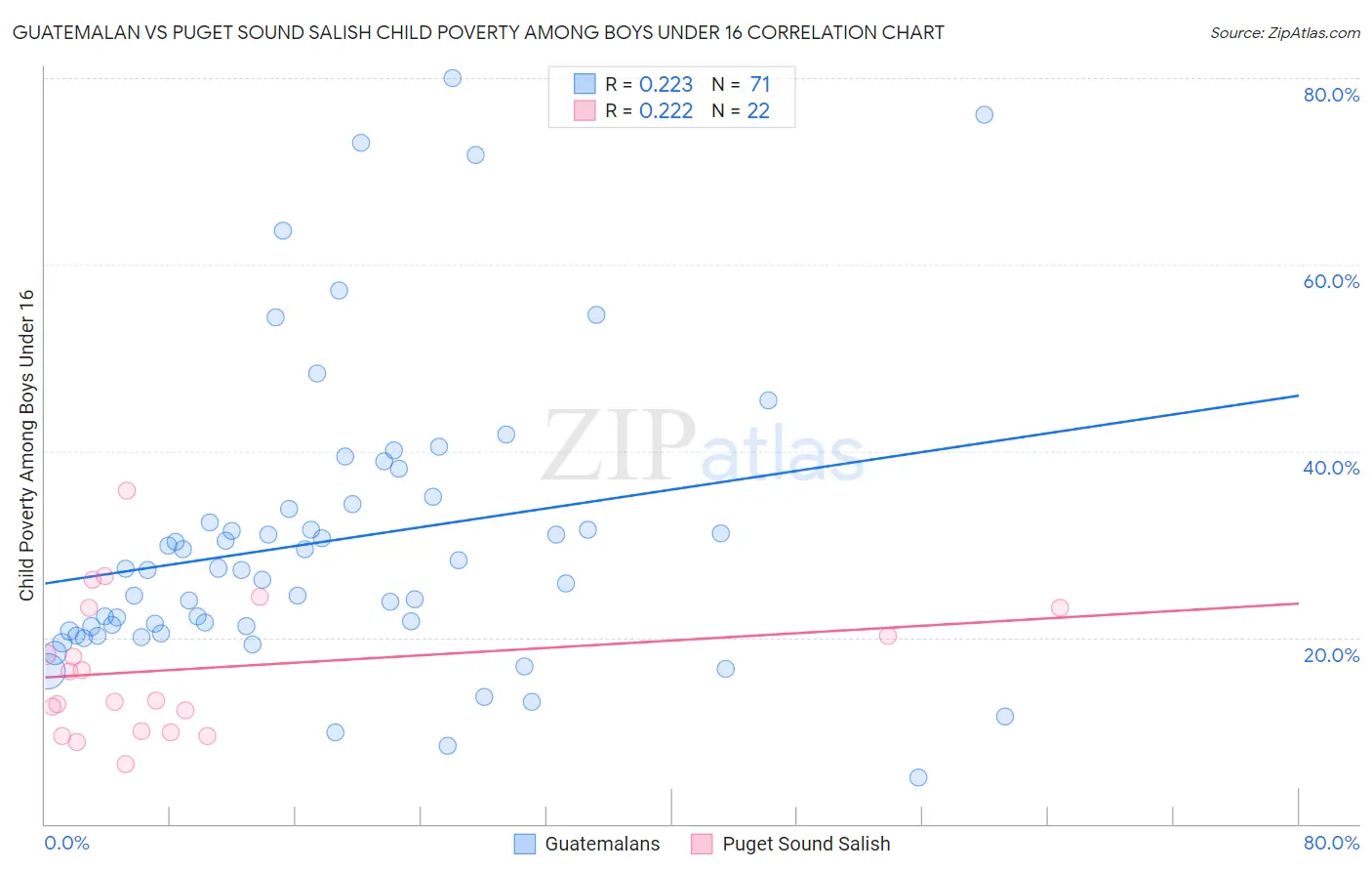 Guatemalan vs Puget Sound Salish Child Poverty Among Boys Under 16