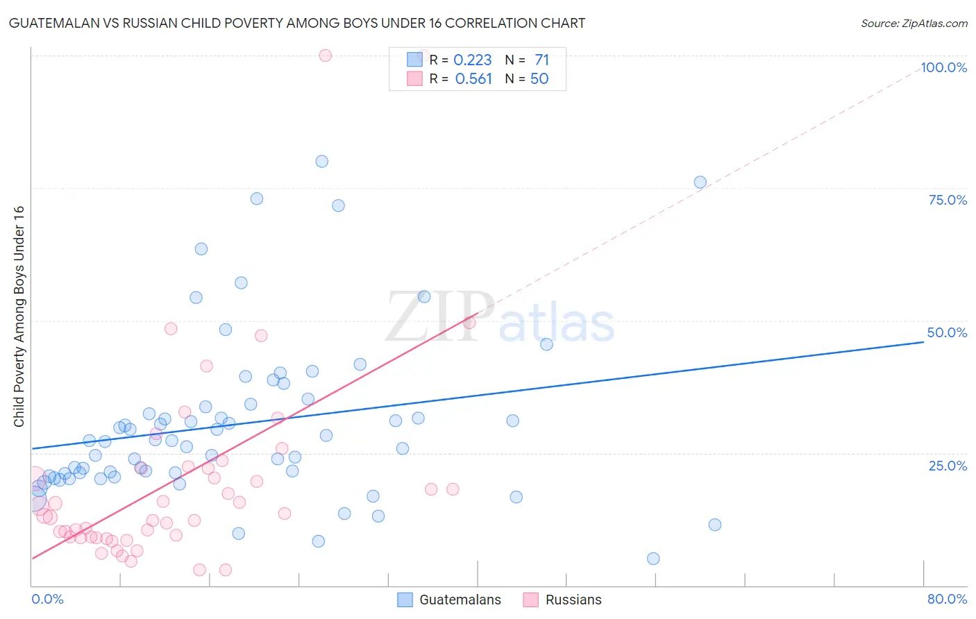 Guatemalan vs Russian Child Poverty Among Boys Under 16