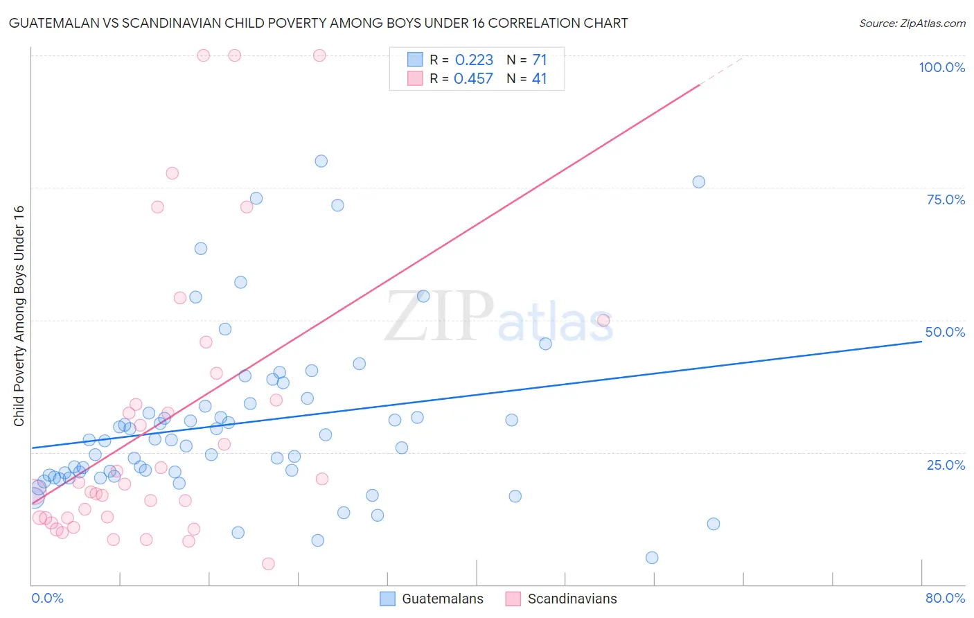 Guatemalan vs Scandinavian Child Poverty Among Boys Under 16