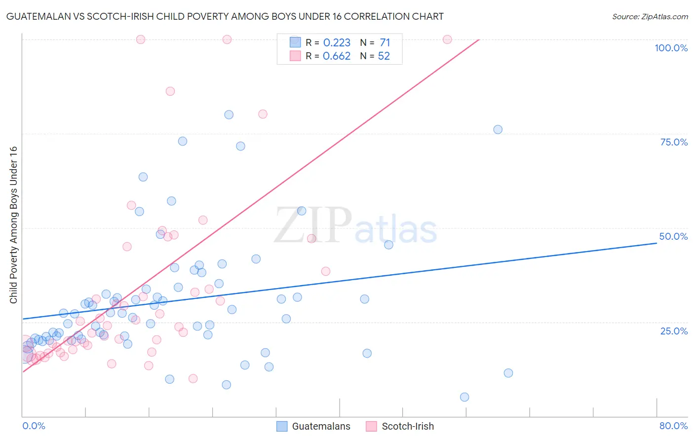 Guatemalan vs Scotch-Irish Child Poverty Among Boys Under 16