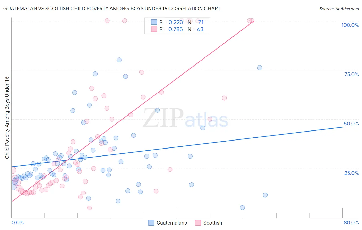 Guatemalan vs Scottish Child Poverty Among Boys Under 16