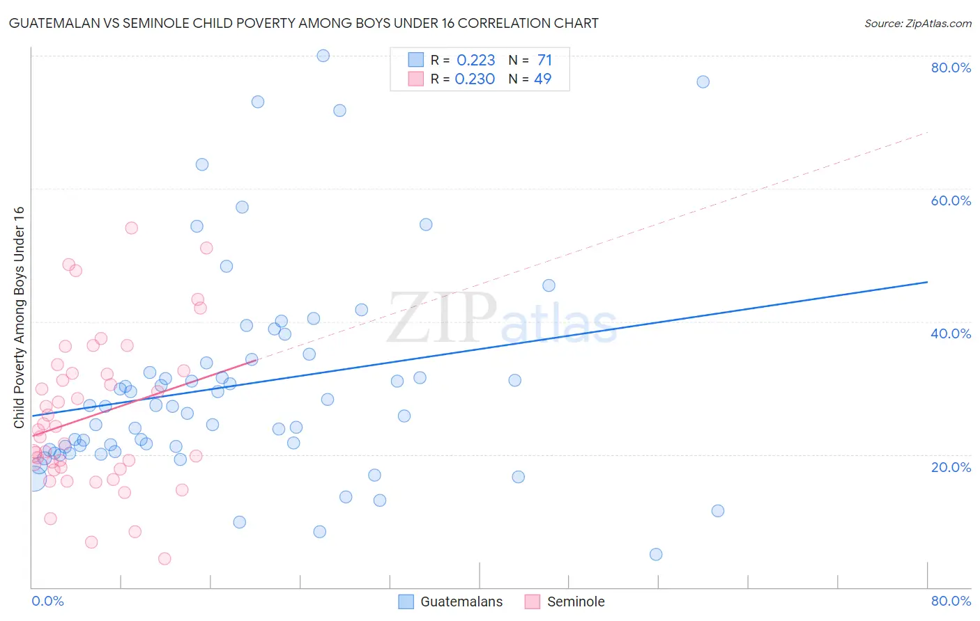 Guatemalan vs Seminole Child Poverty Among Boys Under 16