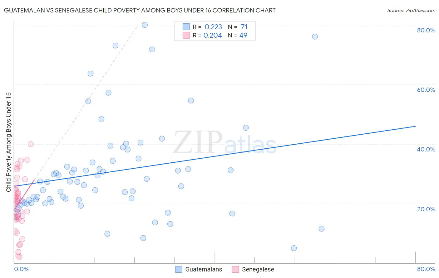 Guatemalan vs Senegalese Child Poverty Among Boys Under 16