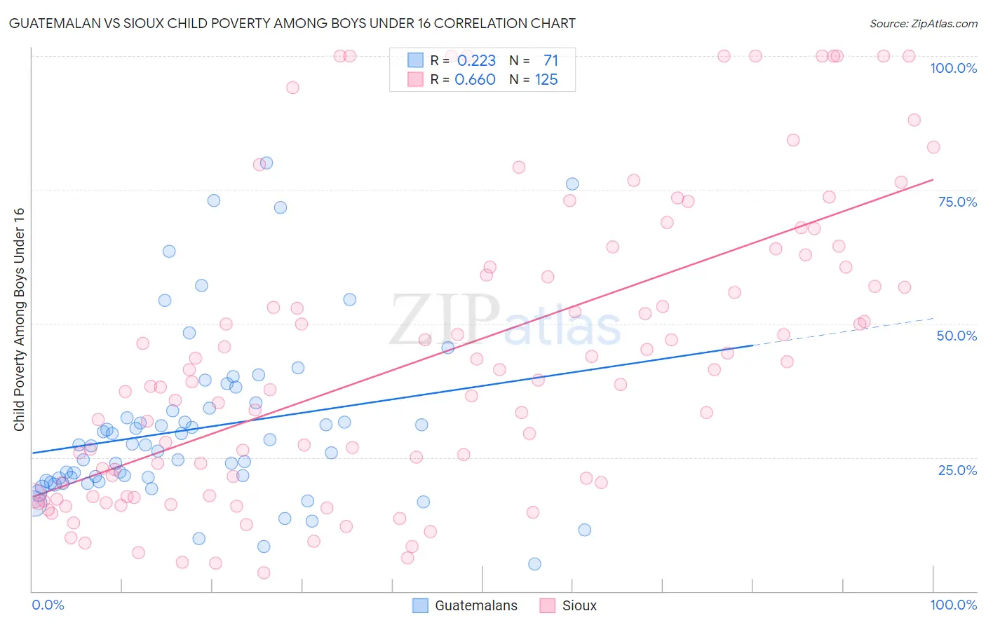 Guatemalan vs Sioux Child Poverty Among Boys Under 16