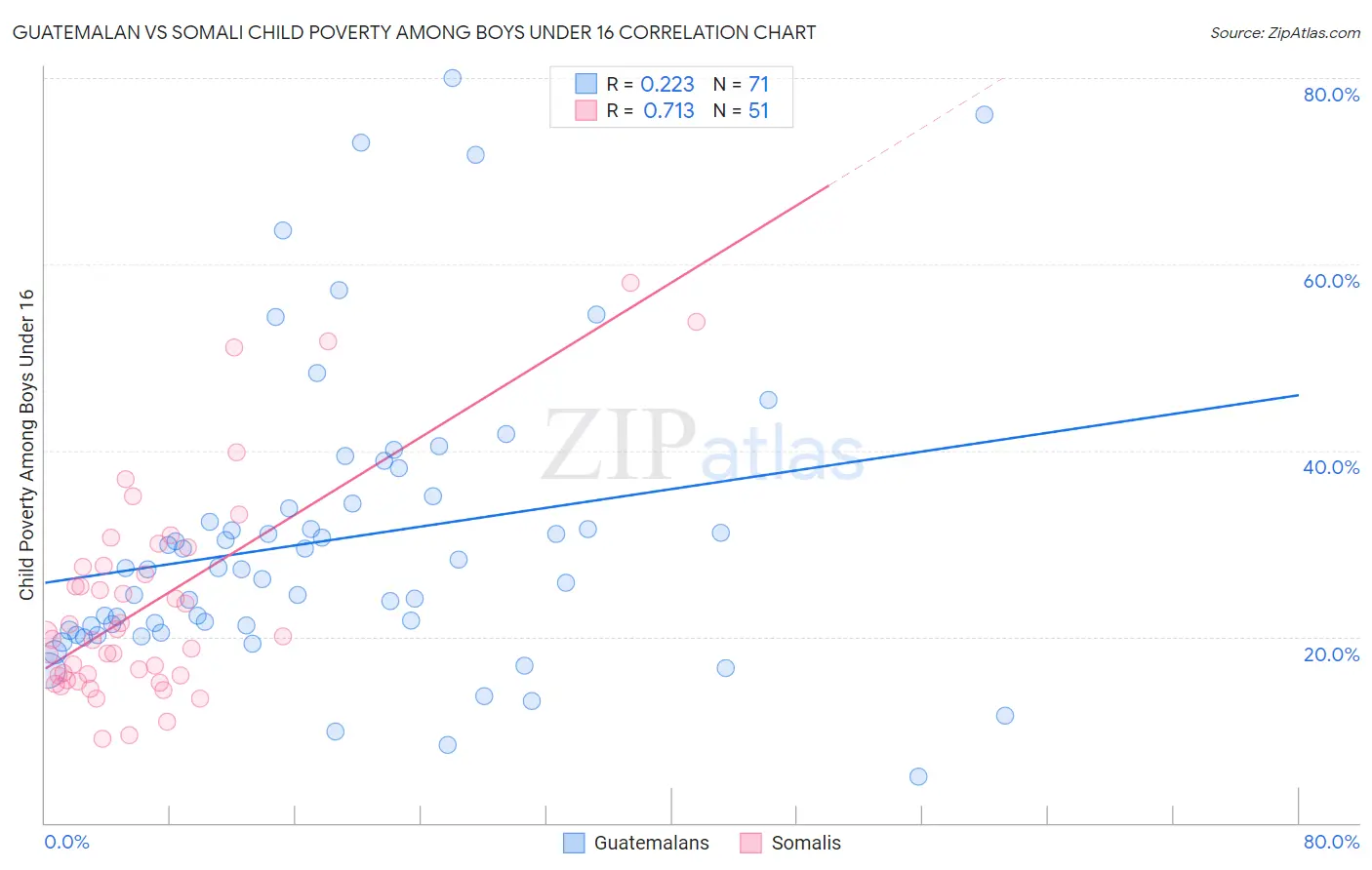 Guatemalan vs Somali Child Poverty Among Boys Under 16