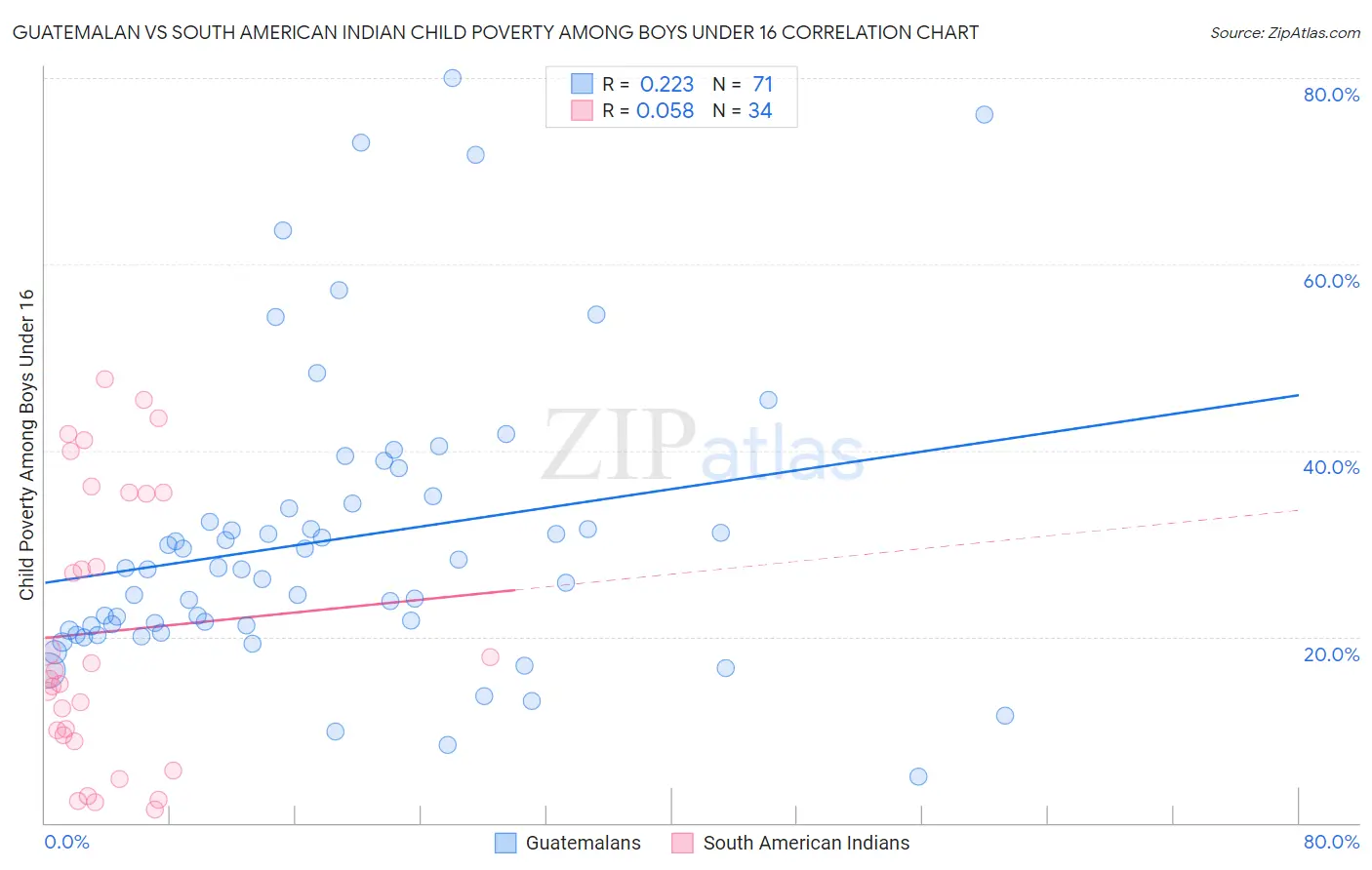 Guatemalan vs South American Indian Child Poverty Among Boys Under 16