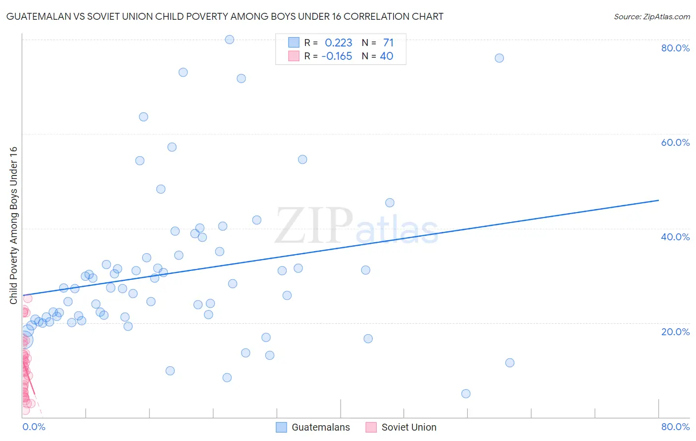 Guatemalan vs Soviet Union Child Poverty Among Boys Under 16