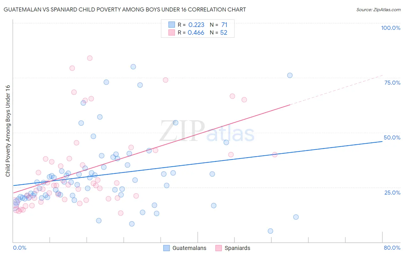 Guatemalan vs Spaniard Child Poverty Among Boys Under 16