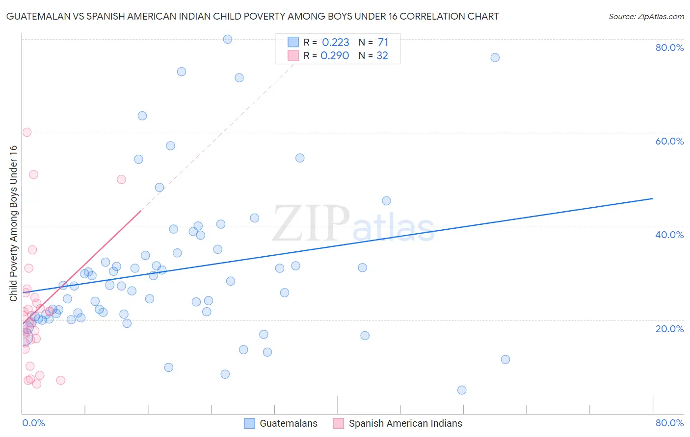 Guatemalan vs Spanish American Indian Child Poverty Among Boys Under 16