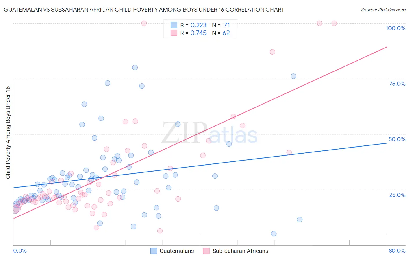 Guatemalan vs Subsaharan African Child Poverty Among Boys Under 16