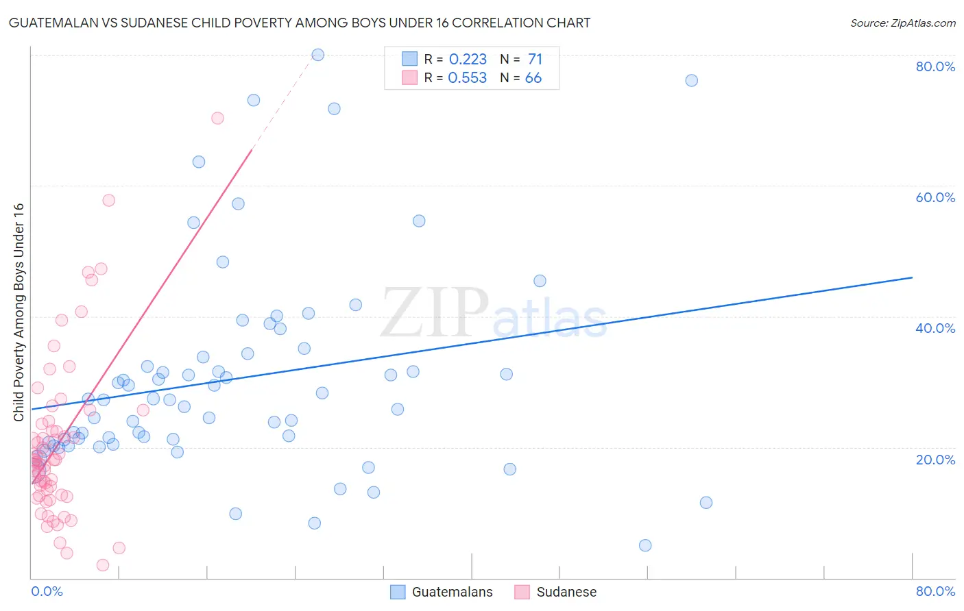 Guatemalan vs Sudanese Child Poverty Among Boys Under 16