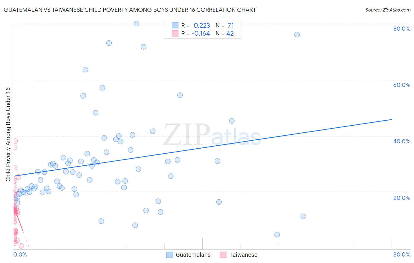 Guatemalan vs Taiwanese Child Poverty Among Boys Under 16