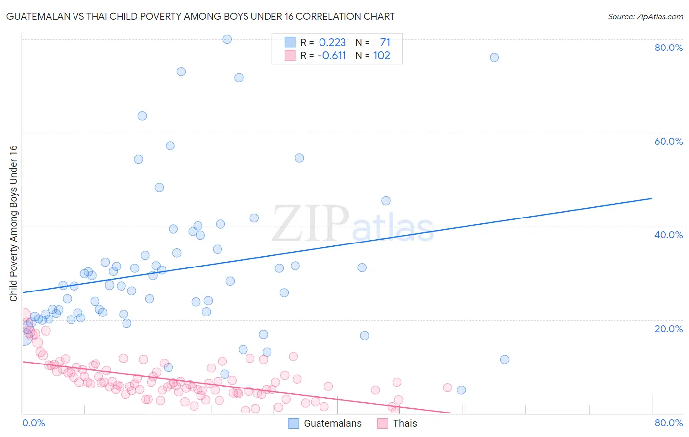 Guatemalan vs Thai Child Poverty Among Boys Under 16