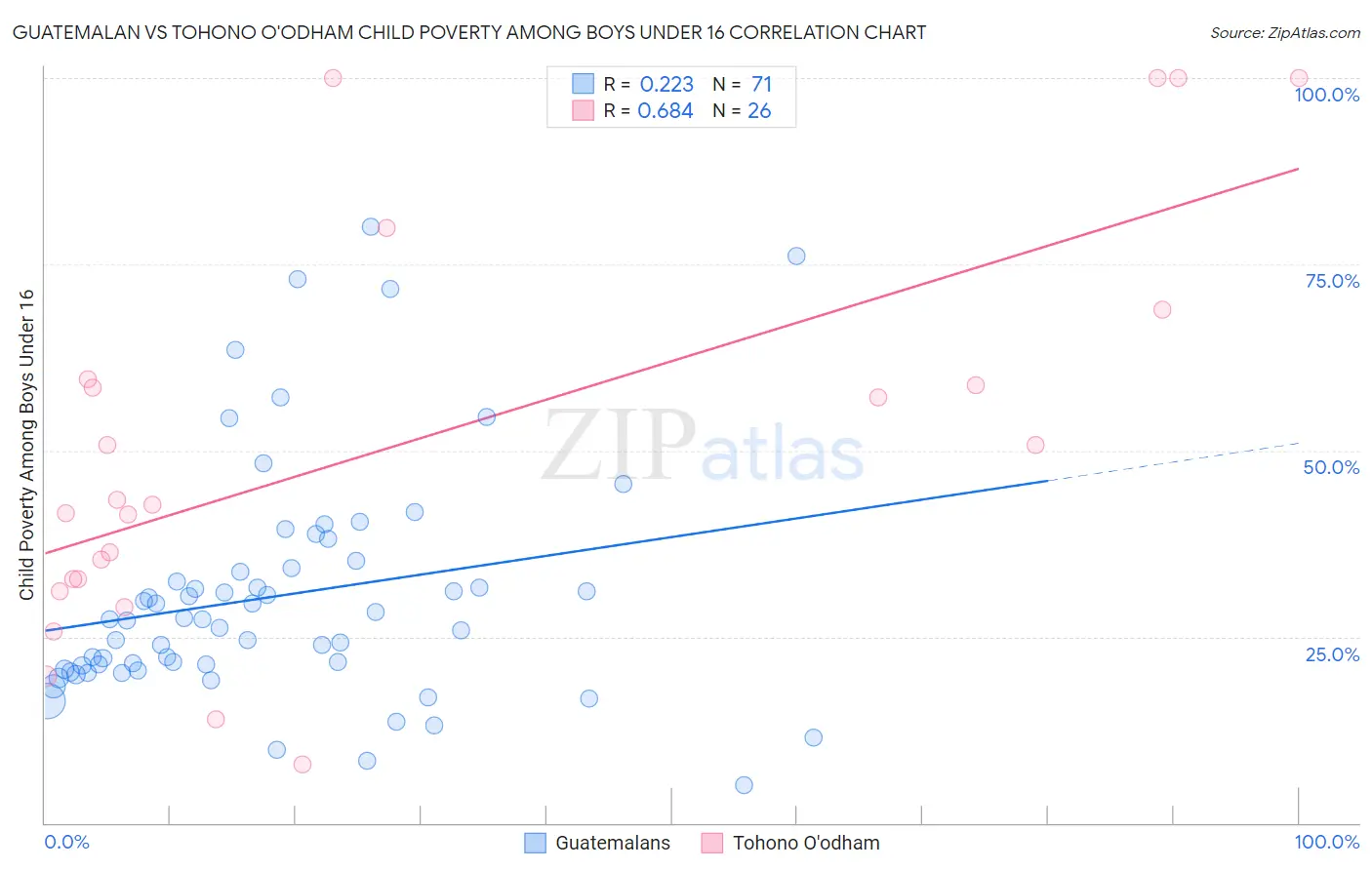 Guatemalan vs Tohono O'odham Child Poverty Among Boys Under 16