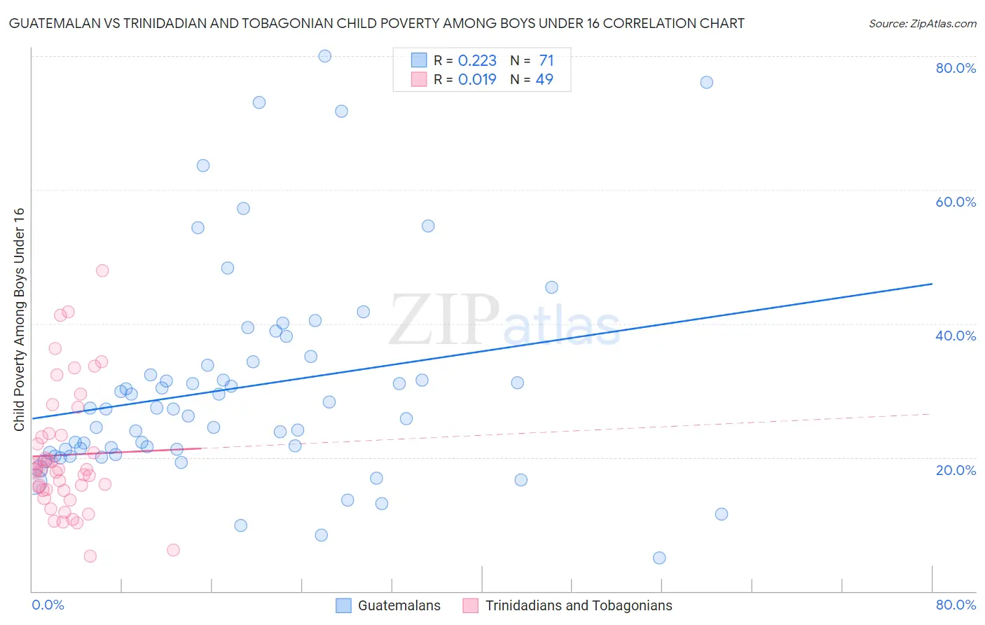 Guatemalan vs Trinidadian and Tobagonian Child Poverty Among Boys Under 16