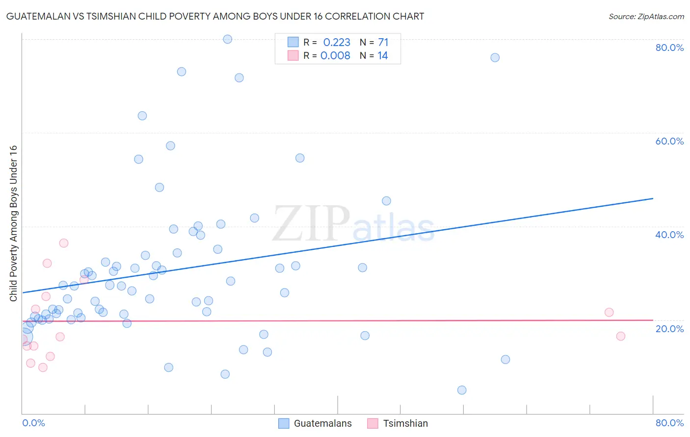 Guatemalan vs Tsimshian Child Poverty Among Boys Under 16