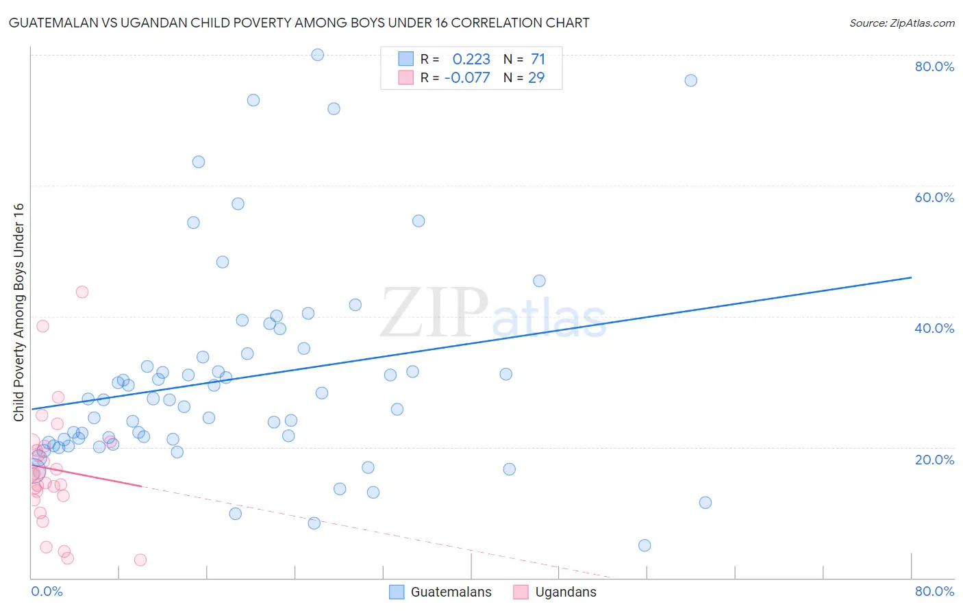 Guatemalan vs Ugandan Child Poverty Among Boys Under 16