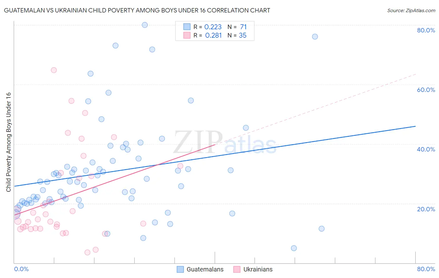 Guatemalan vs Ukrainian Child Poverty Among Boys Under 16
