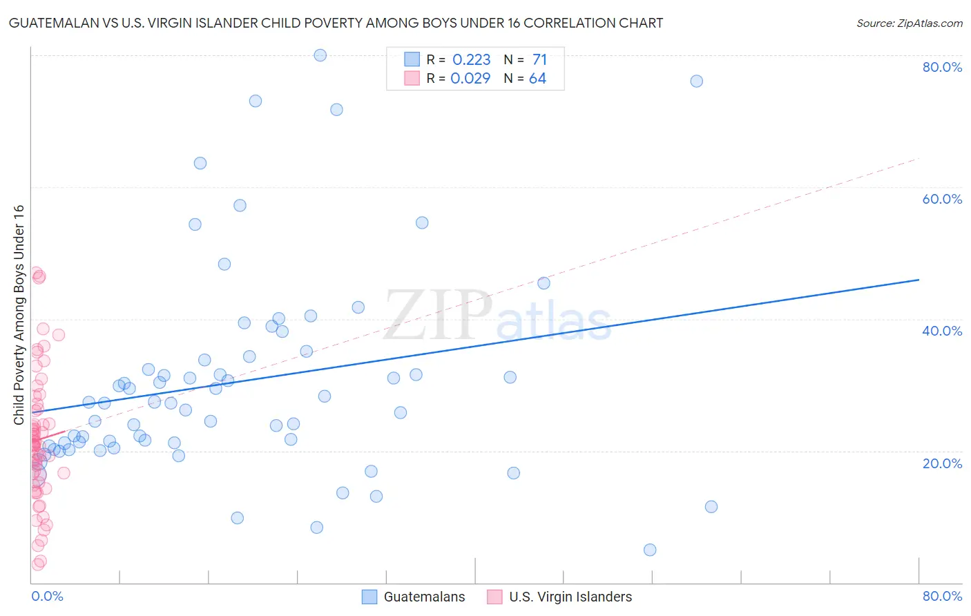 Guatemalan vs U.S. Virgin Islander Child Poverty Among Boys Under 16