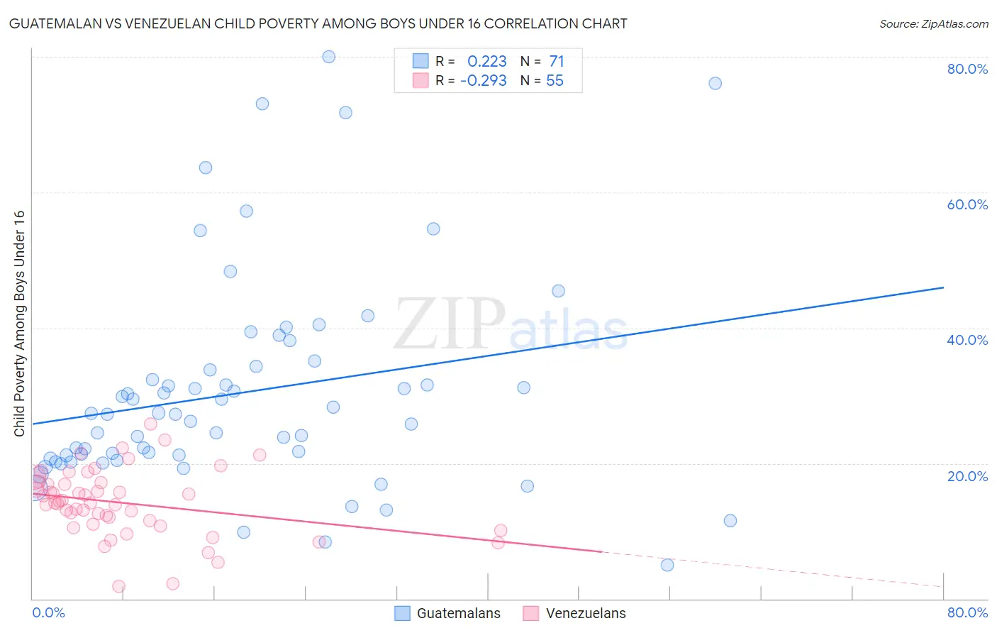 Guatemalan vs Venezuelan Child Poverty Among Boys Under 16