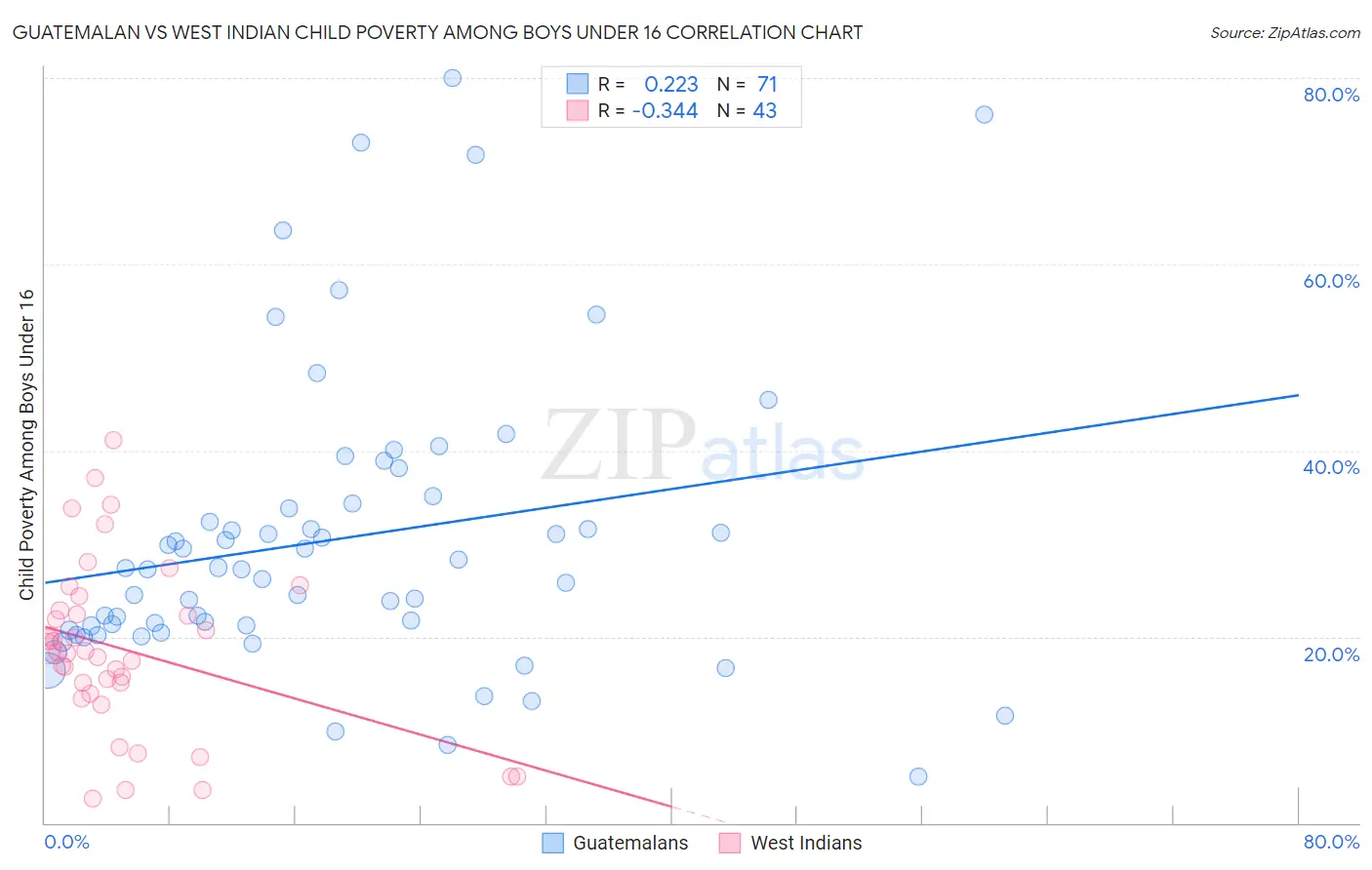 Guatemalan vs West Indian Child Poverty Among Boys Under 16