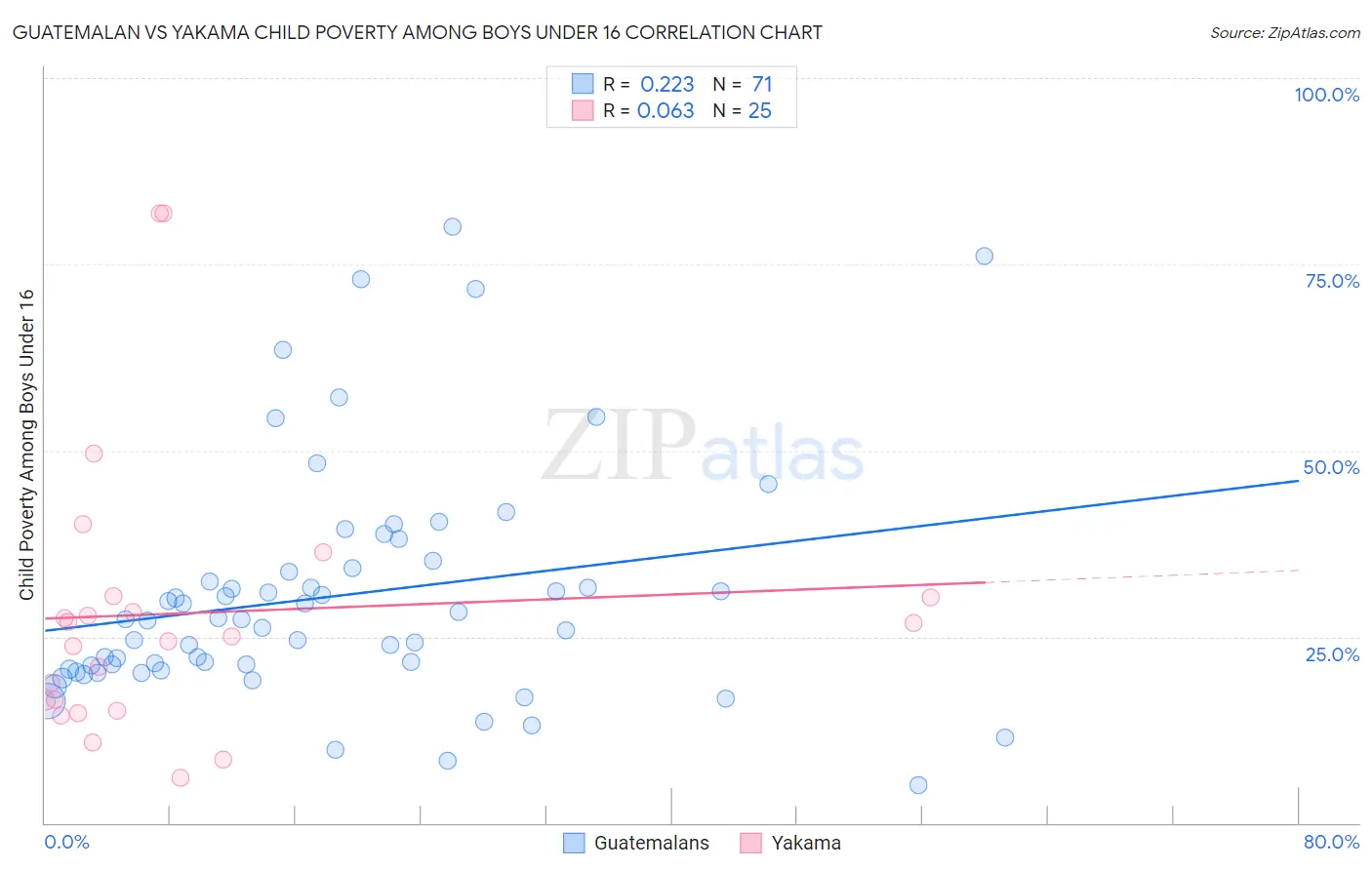 Guatemalan vs Yakama Child Poverty Among Boys Under 16