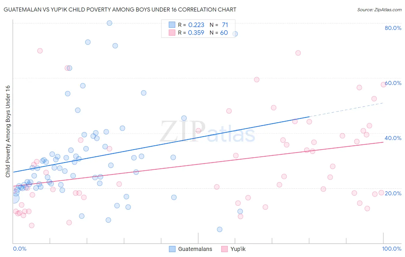 Guatemalan vs Yup'ik Child Poverty Among Boys Under 16