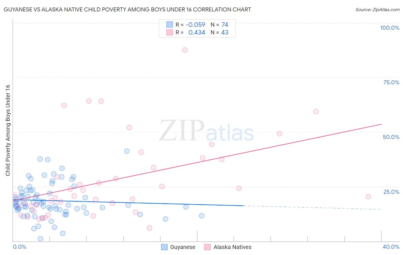 Guyanese vs Alaska Native Child Poverty Among Boys Under 16